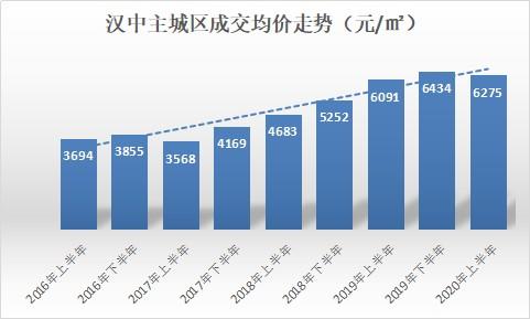 汉中市房价动态解析及趋势展望