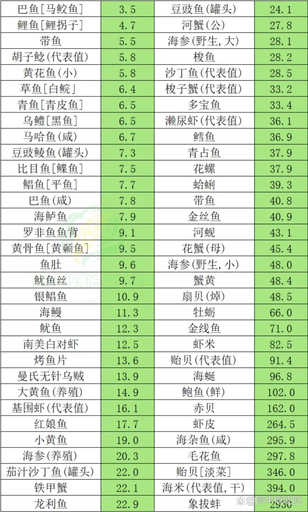 最新食物含碘概览表